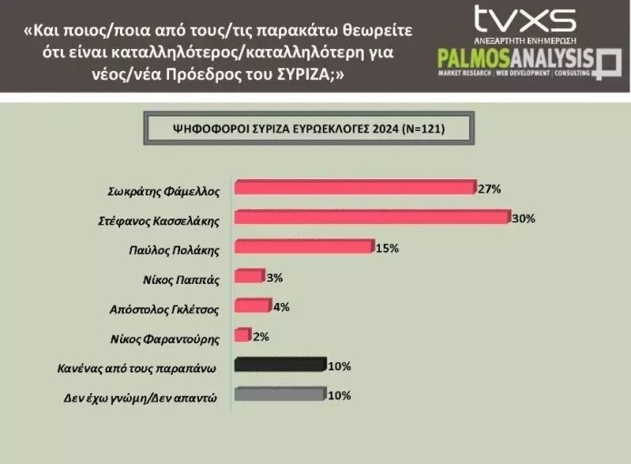 Palmos Analysis