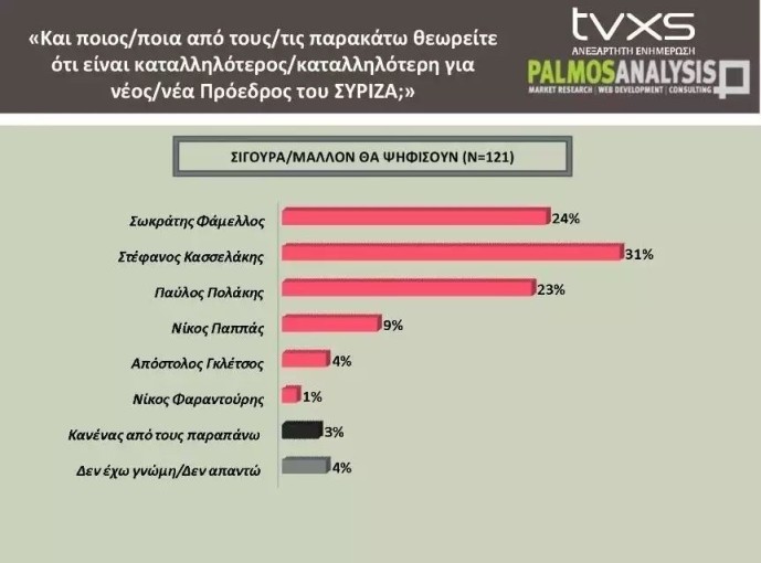 Palmos Analysis