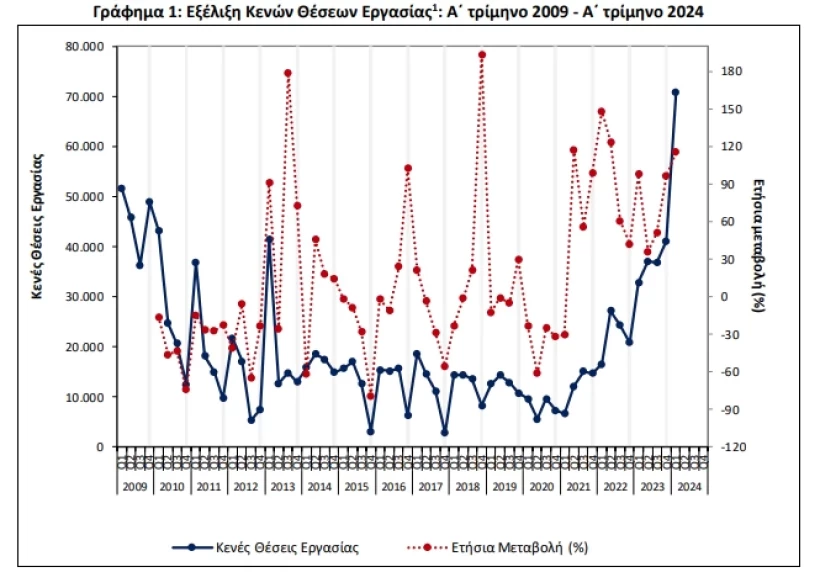 Στον Πίνακα 1 παρουσιάζεται αναλυτικά η εξέλιξη του αριθμού των Κενών Θέσεων Εργασίας από το A΄ τρίμηνο του 2009 έως το Α΄ τρίμηνο του 2024. 
